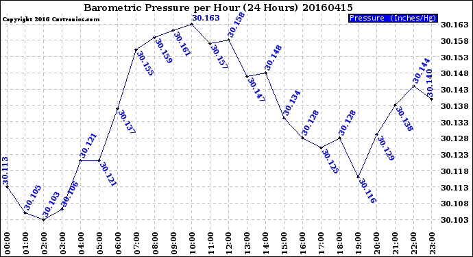 Milwaukee Weather Barometric Pressure<br>per Hour<br>(24 Hours)