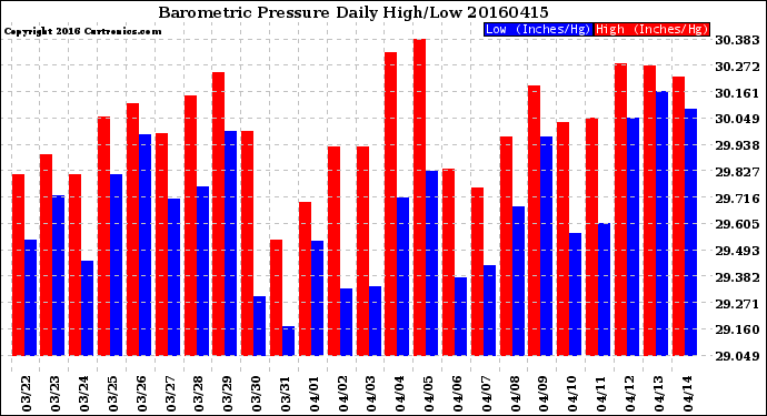 Milwaukee Weather Barometric Pressure<br>Daily High/Low