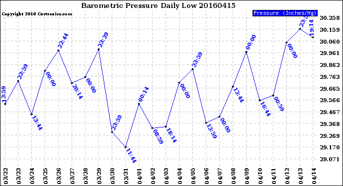 Milwaukee Weather Barometric Pressure<br>Daily Low