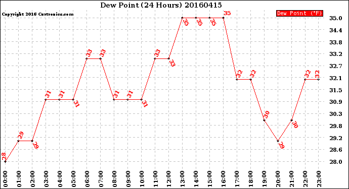 Milwaukee Weather Dew Point<br>(24 Hours)