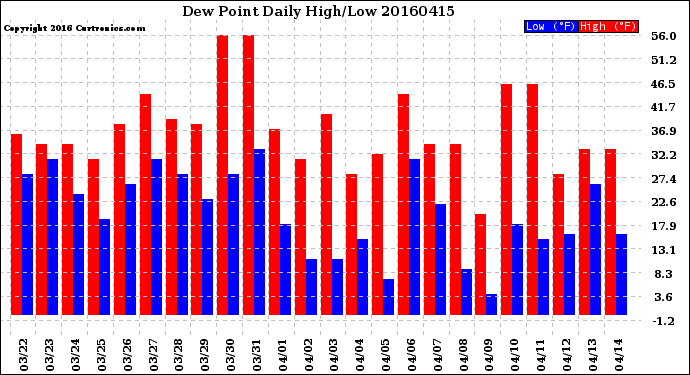 Milwaukee Weather Dew Point<br>Daily High/Low