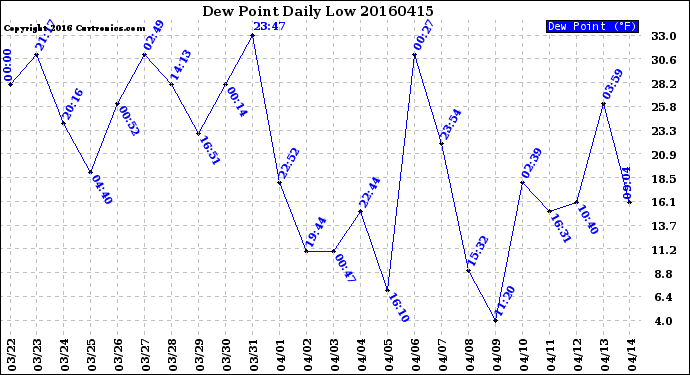 Milwaukee Weather Dew Point<br>Daily Low