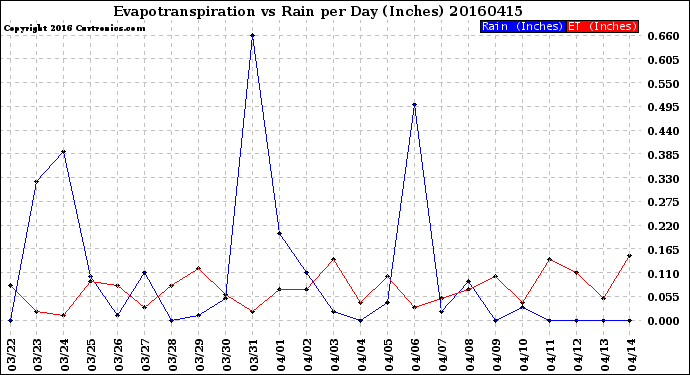 Milwaukee Weather Evapotranspiration<br>vs Rain per Day<br>(Inches)