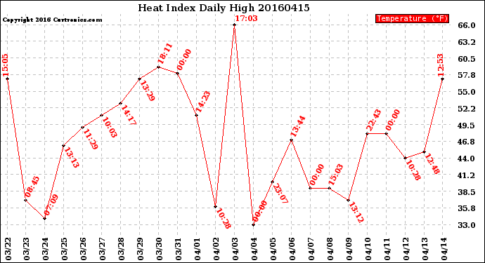 Milwaukee Weather Heat Index<br>Daily High