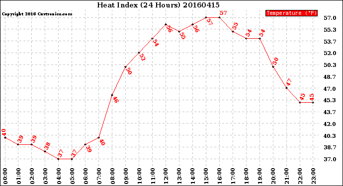 Milwaukee Weather Heat Index<br>(24 Hours)