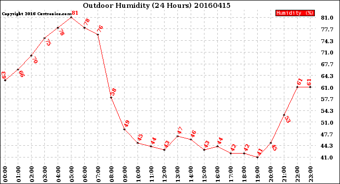 Milwaukee Weather Outdoor Humidity<br>(24 Hours)