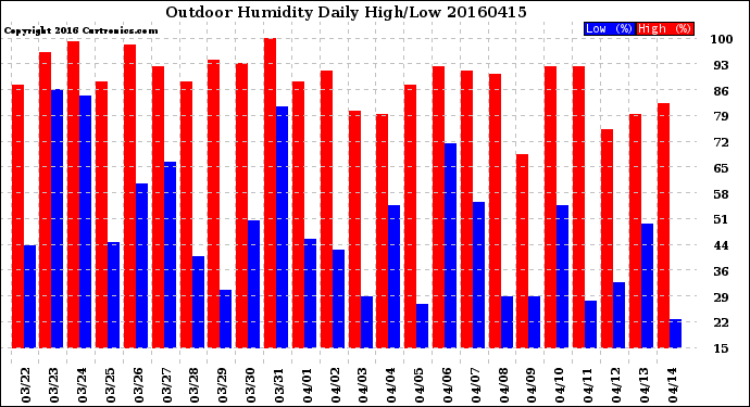 Milwaukee Weather Outdoor Humidity<br>Daily High/Low