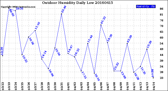 Milwaukee Weather Outdoor Humidity<br>Daily Low