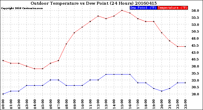 Milwaukee Weather Outdoor Temperature<br>vs Dew Point<br>(24 Hours)