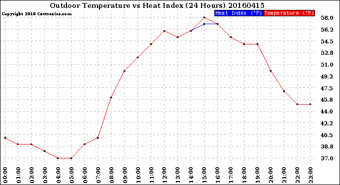 Milwaukee Weather Outdoor Temperature<br>vs Heat Index<br>(24 Hours)