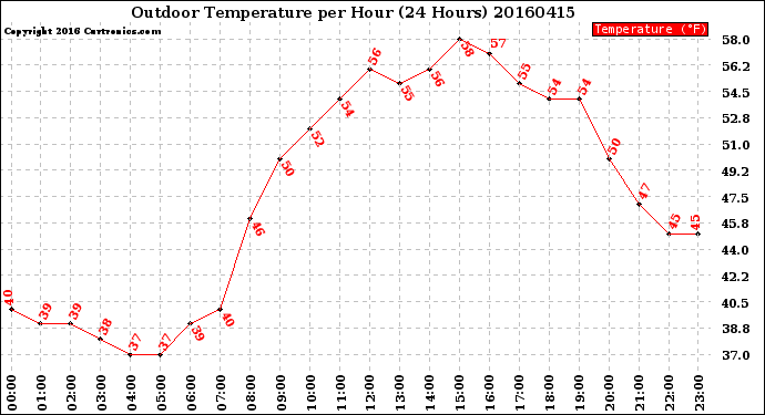 Milwaukee Weather Outdoor Temperature<br>per Hour<br>(24 Hours)