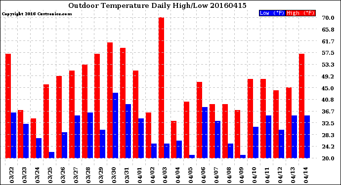 Milwaukee Weather Outdoor Temperature<br>Daily High/Low