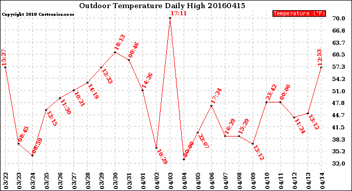 Milwaukee Weather Outdoor Temperature<br>Daily High