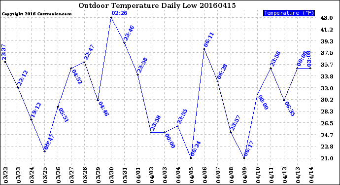 Milwaukee Weather Outdoor Temperature<br>Daily Low