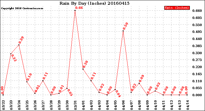 Milwaukee Weather Rain<br>By Day<br>(Inches)
