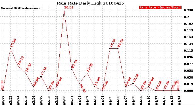Milwaukee Weather Rain Rate<br>Daily High