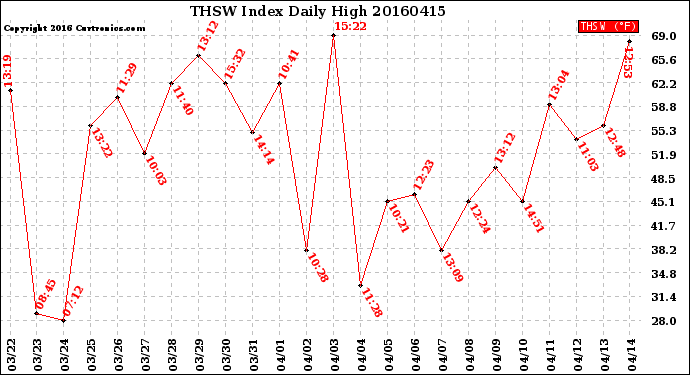 Milwaukee Weather THSW Index<br>Daily High