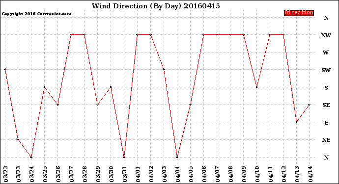 Milwaukee Weather Wind Direction<br>(By Day)