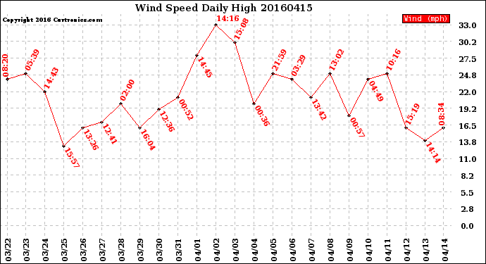 Milwaukee Weather Wind Speed<br>Daily High