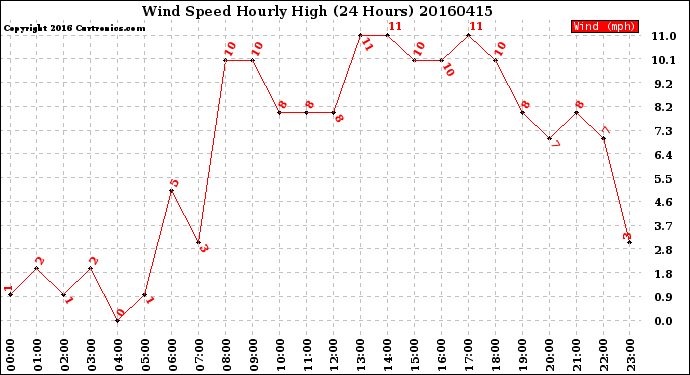 Milwaukee Weather Wind Speed<br>Hourly High<br>(24 Hours)