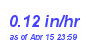 Milwaukee Weather Rain Rate Month