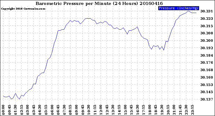 Milwaukee Weather Barometric Pressure<br>per Minute<br>(24 Hours)