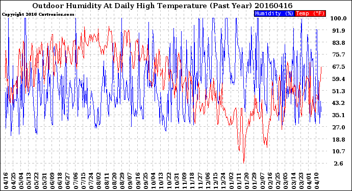Milwaukee Weather Outdoor Humidity<br>At Daily High<br>Temperature<br>(Past Year)