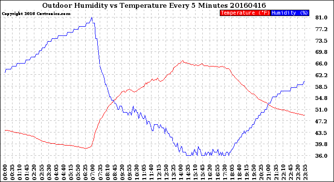 Milwaukee Weather Outdoor Humidity<br>vs Temperature<br>Every 5 Minutes