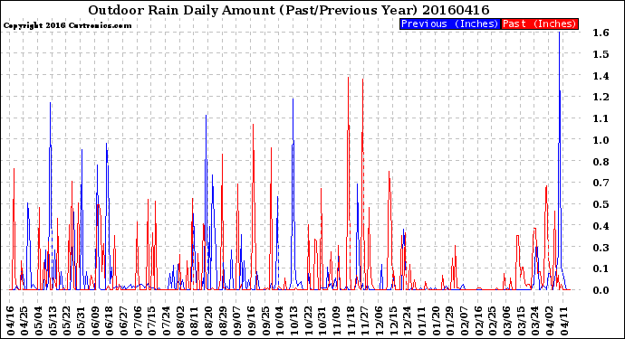 Milwaukee Weather Outdoor Rain<br>Daily Amount<br>(Past/Previous Year)