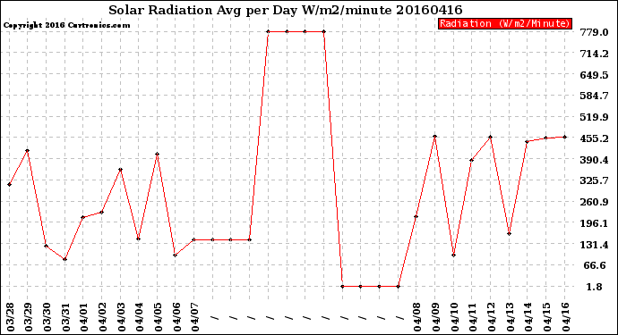 Milwaukee Weather Solar Radiation<br>Avg per Day W/m2/minute
