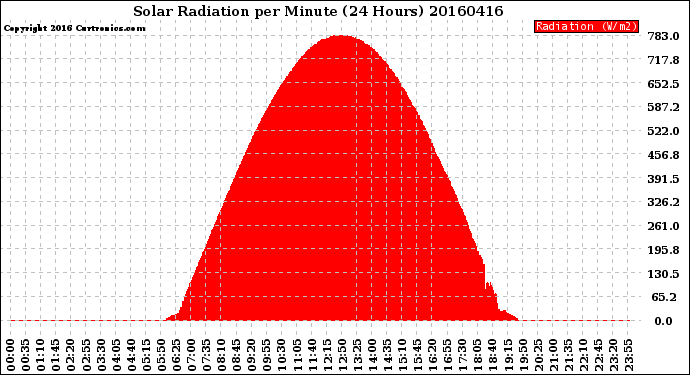 Milwaukee Weather Solar Radiation<br>per Minute<br>(24 Hours)