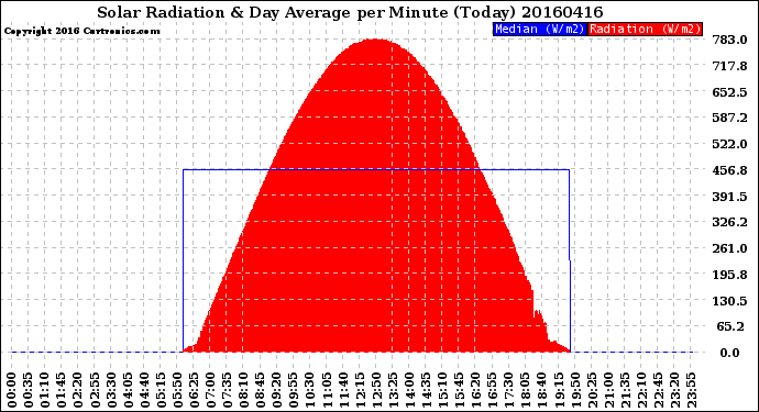 Milwaukee Weather Solar Radiation<br>& Day Average<br>per Minute<br>(Today)