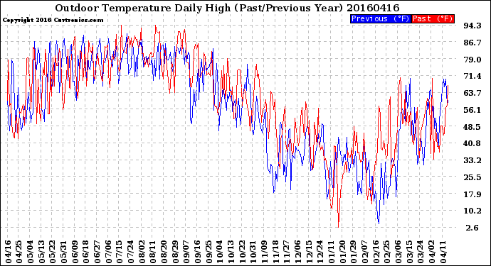 Milwaukee Weather Outdoor Temperature<br>Daily High<br>(Past/Previous Year)