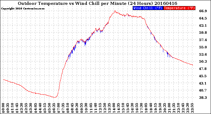 Milwaukee Weather Outdoor Temperature<br>vs Wind Chill<br>per Minute<br>(24 Hours)