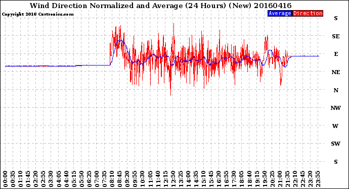 Milwaukee Weather Wind Direction<br>Normalized and Average<br>(24 Hours) (New)