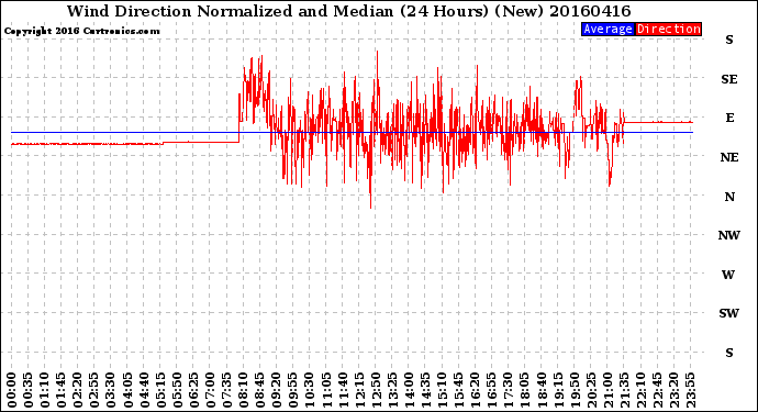 Milwaukee Weather Wind Direction<br>Normalized and Median<br>(24 Hours) (New)