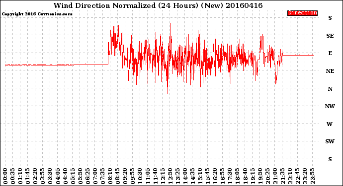 Milwaukee Weather Wind Direction<br>Normalized<br>(24 Hours) (New)