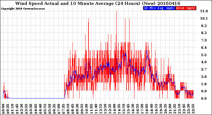 Milwaukee Weather Wind Speed<br>Actual and 10 Minute<br>Average<br>(24 Hours) (New)