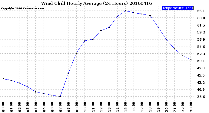 Milwaukee Weather Wind Chill<br>Hourly Average<br>(24 Hours)