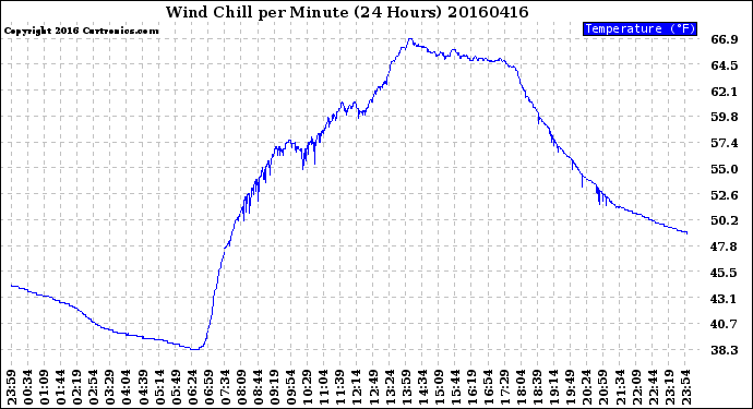 Milwaukee Weather Wind Chill<br>per Minute<br>(24 Hours)