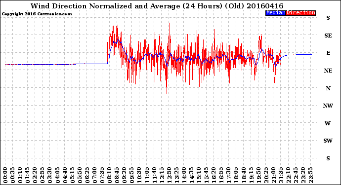 Milwaukee Weather Wind Direction<br>Normalized and Average<br>(24 Hours) (Old)