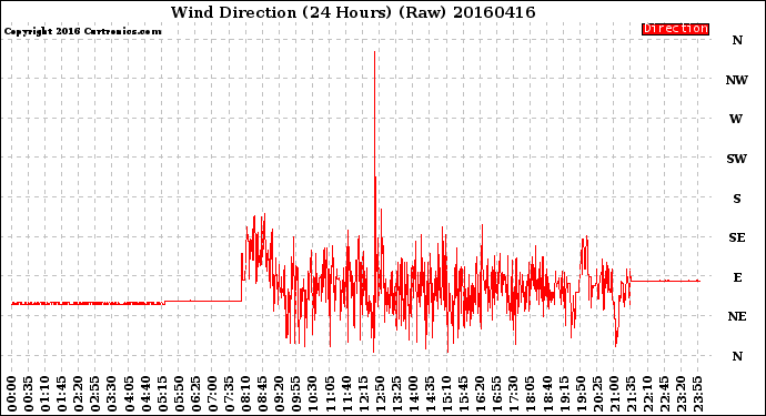 Milwaukee Weather Wind Direction<br>(24 Hours) (Raw)