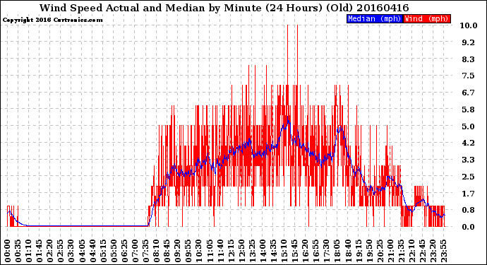 Milwaukee Weather Wind Speed<br>Actual and Median<br>by Minute<br>(24 Hours) (Old)
