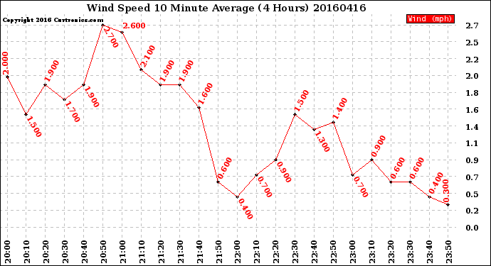 Milwaukee Weather Wind Speed<br>10 Minute Average<br>(4 Hours)