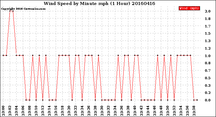 Milwaukee Weather Wind Speed<br>by Minute mph<br>(1 Hour)