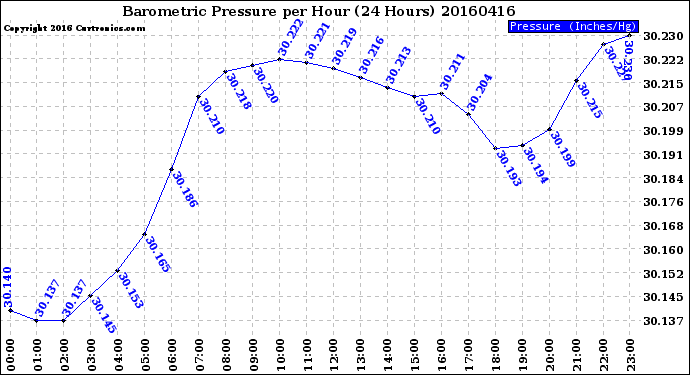 Milwaukee Weather Barometric Pressure<br>per Hour<br>(24 Hours)