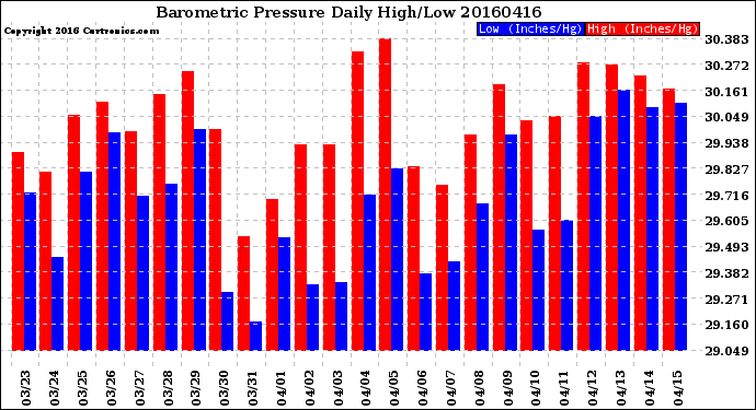 Milwaukee Weather Barometric Pressure<br>Daily High/Low