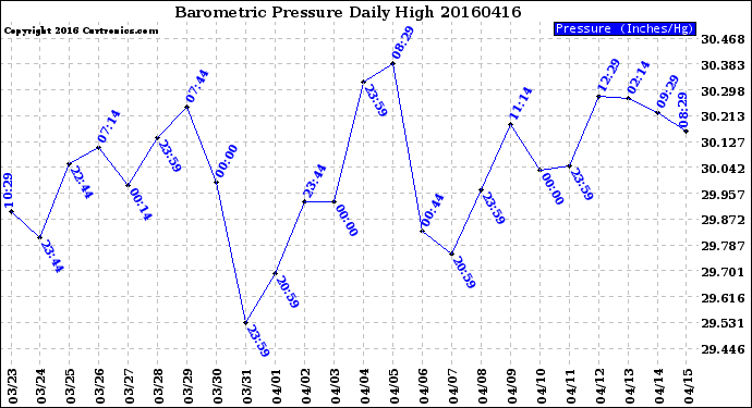 Milwaukee Weather Barometric Pressure<br>Daily High