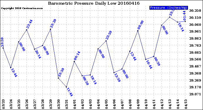 Milwaukee Weather Barometric Pressure<br>Daily Low