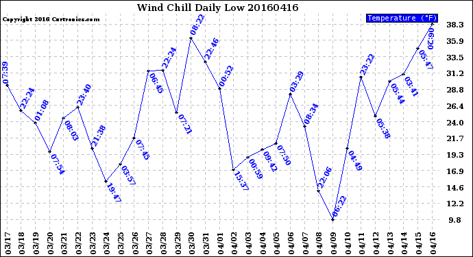 Milwaukee Weather Wind Chill<br>Daily Low